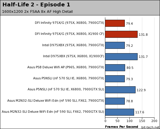 DFI Infinity 975X/G Gaming Performance