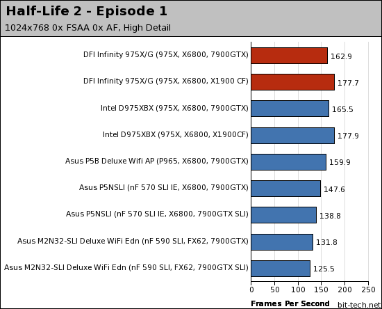 DFI Infinity 975X/G Gaming Platform Performance