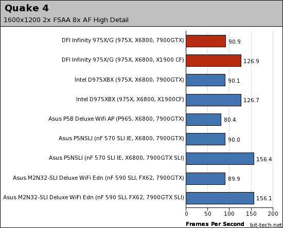 DFI Infinity 975X/G Gaming Performance