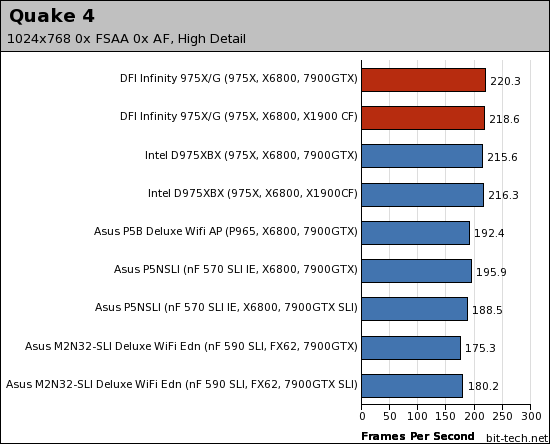 DFI Infinity 975X/G Gaming Platform Performance