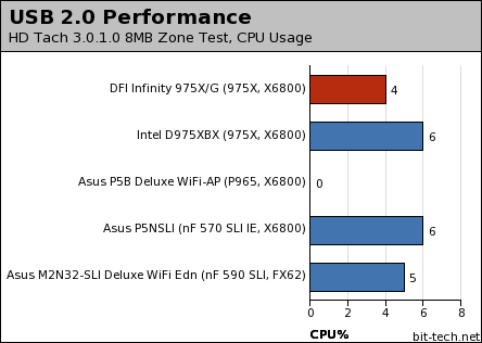 DFI Infinity 975X/G Subsystem Testing