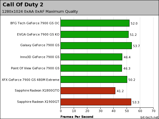 GeForce 7900 GS Group Test Apples to Apples - Call Of Duty 2