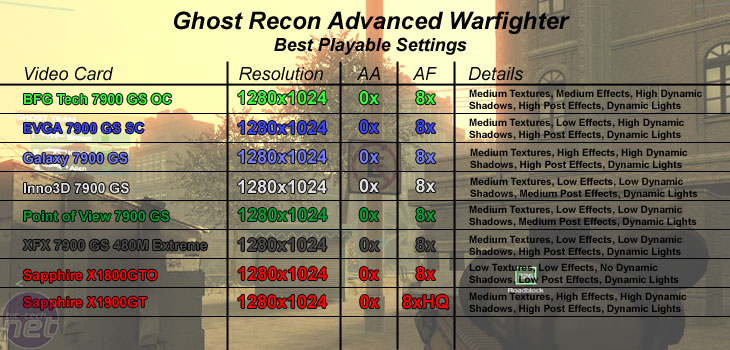 GeForce 7900 GS Group Test Ghost Recon Advanced Warfighter