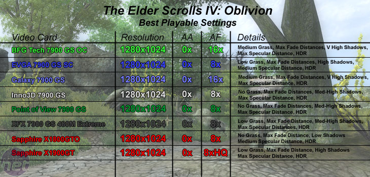 GeForce 7900 GS Group Test Elder Scrolls IV: Oblivion