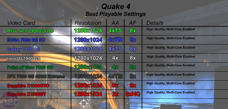 GeForce 7900 GS Group Test Quake 4