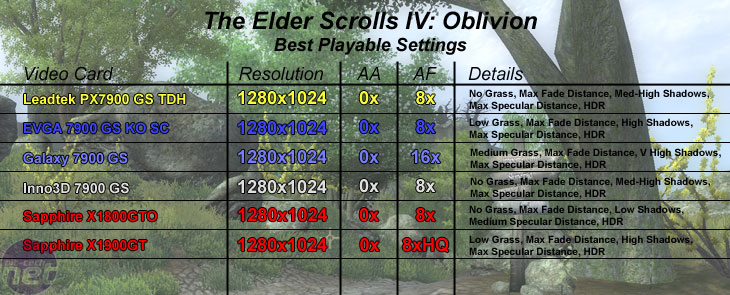 Leadtek WinFast PX7900 GS TDH Elder Scrolls IV: Oblivion