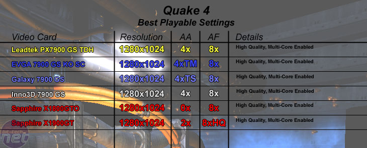 Leadtek WinFast PX7900 GS TDH Quake 4