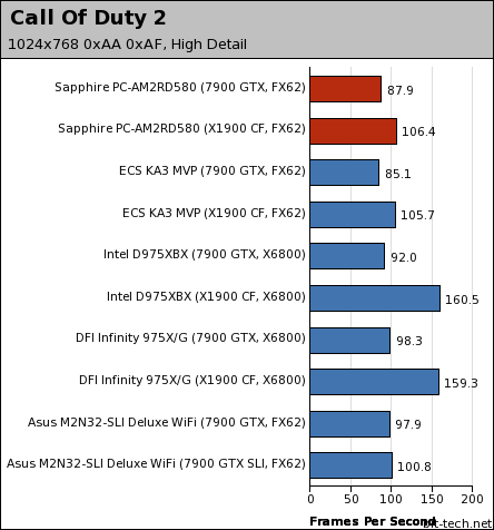 Sapphire PURE CrossFire PC-AM2RD580 Gaming Platform Performance