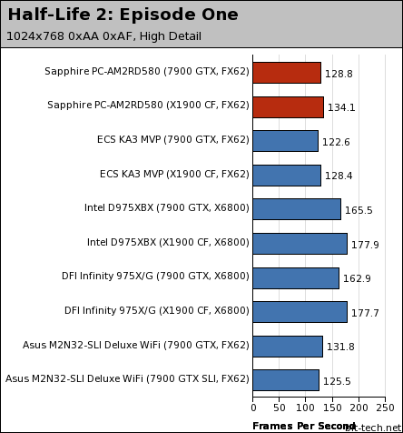 Sapphire PURE CrossFire PC-AM2RD580 Gaming Platform Performance