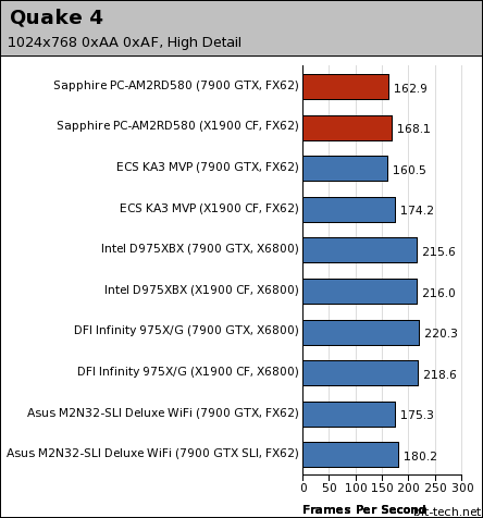 Sapphire PURE CrossFire PC-AM2RD580 Gaming Platform Performance