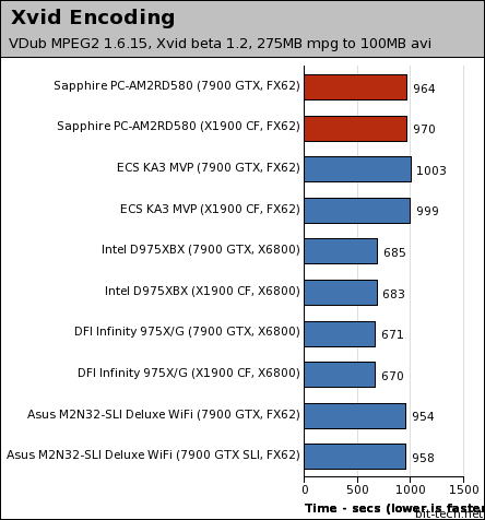 Sapphire PURE CrossFire PC-AM2RD580 Multimedia Encoding