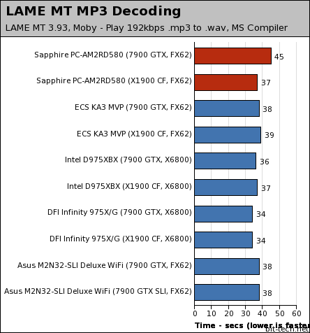 Sapphire PURE CrossFire PC-AM2RD580 Multimedia Encoding