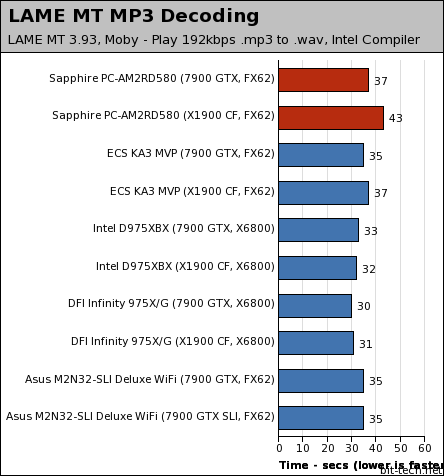 Sapphire PURE CrossFire PC-AM2RD580 Multimedia Encoding