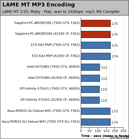 Sapphire PURE CrossFire PC-AM2RD580 Multimedia Encoding