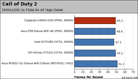 Gigabyte GA-965P-DQ6 Gaming Performance