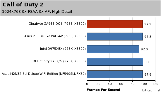 Gigabyte GA-965P-DQ6 Gaming Platform Performance