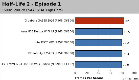 Gigabyte GA-965P-DQ6 Gaming Performance