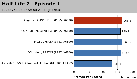 Gigabyte GA-965P-DQ6 Gaming Platform Performance