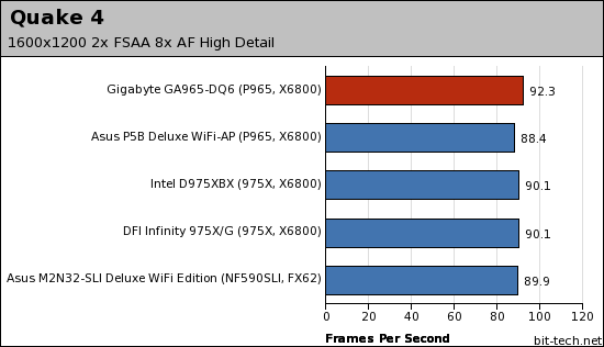 Gigabyte GA-965P-DQ6 Gaming Performance