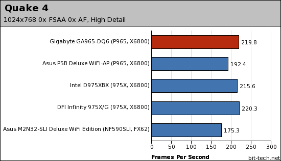 Gigabyte GA-965P-DQ6 Gaming Platform Performance