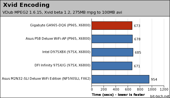Gigabyte GA-965P-DQ6 Multimedia Encoding