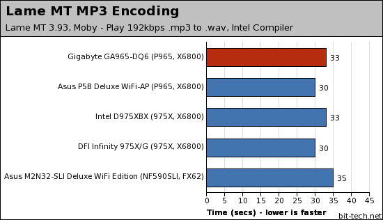 Gigabyte GA-965P-DQ6 Multimedia Encoding