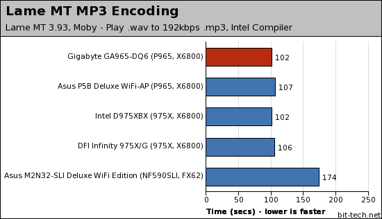 Gigabyte GA-965P-DQ6 Multimedia Encoding