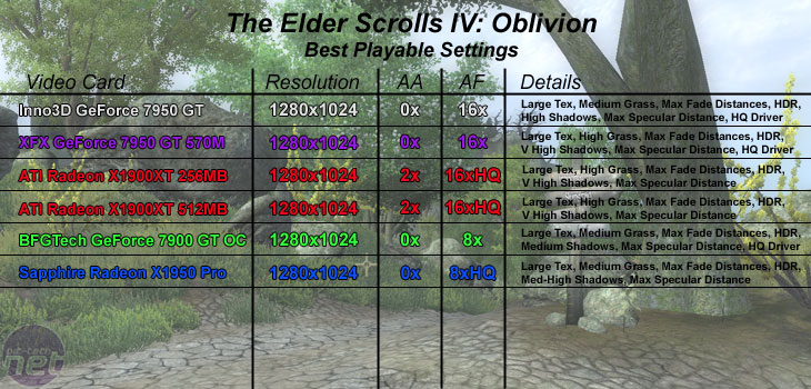 Inno3D GeForce 7950 GT Elder Scrolls IV: Oblivion