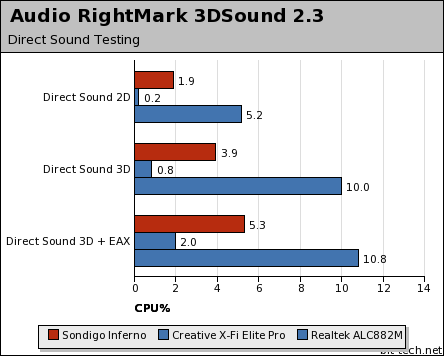 Sondigo Inferno 7.1 PCI Soundcard Benchmarks