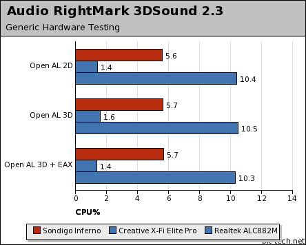 Sondigo Inferno 7.1 PCI Soundcard Benchmarks