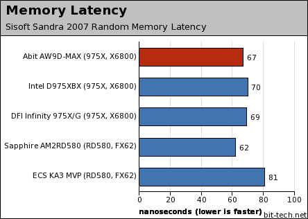 Abit AW9D-MAX Subsystem Testing