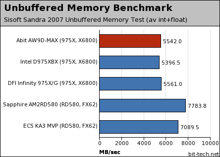 Abit AW9D-MAX Subsystem Testing