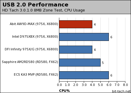 Abit AW9D-MAX Subsystem Testing