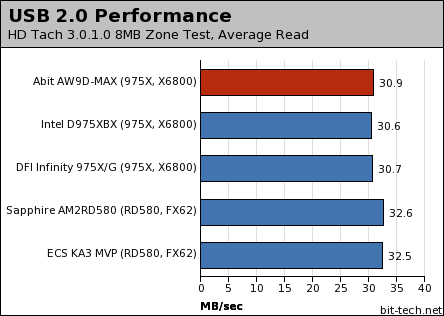 Abit AW9D-MAX Subsystem Testing