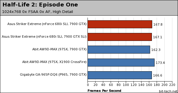 First Look: Asus Striker Extreme Performance Preview (contd)