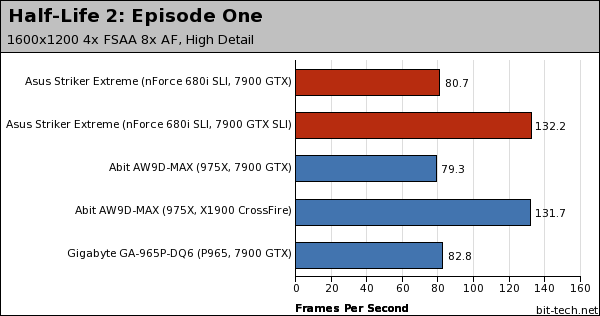 First Look: Asus Striker Extreme Gaming Perf, Overclocking & Thoughts