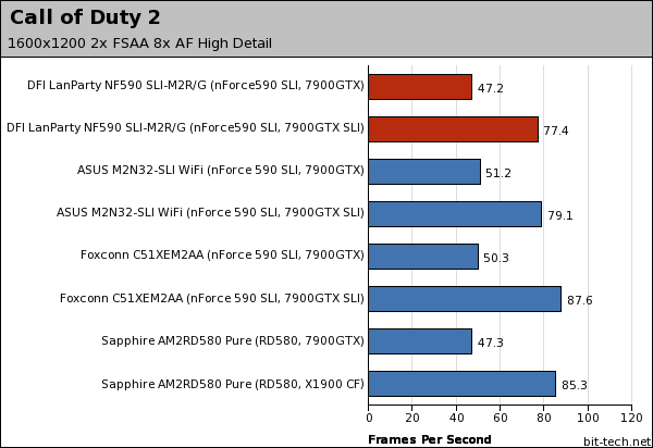 DFI LANParty UT NF590 SLI-M2R/G Gaming Performance