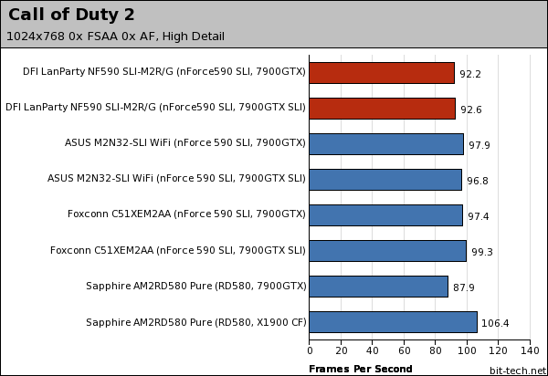 DFI LANParty UT NF590 SLI-M2R/G Gaming Platform Performance