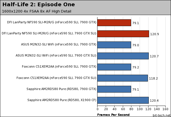 DFI LANParty UT NF590 SLI-M2R/G Gaming Performance