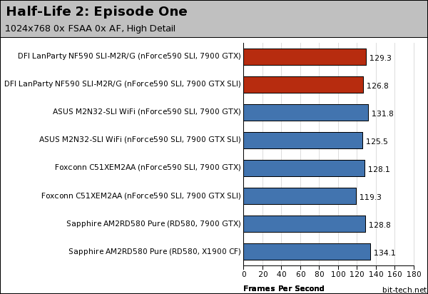 DFI LANParty UT NF590 SLI-M2R/G Gaming Platform Performance