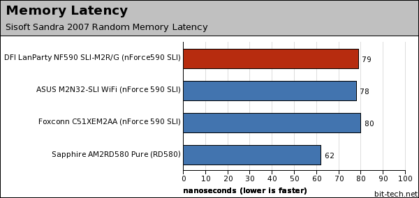 DFI LANParty UT NF590 SLI-M2R/G Subsystem Testing