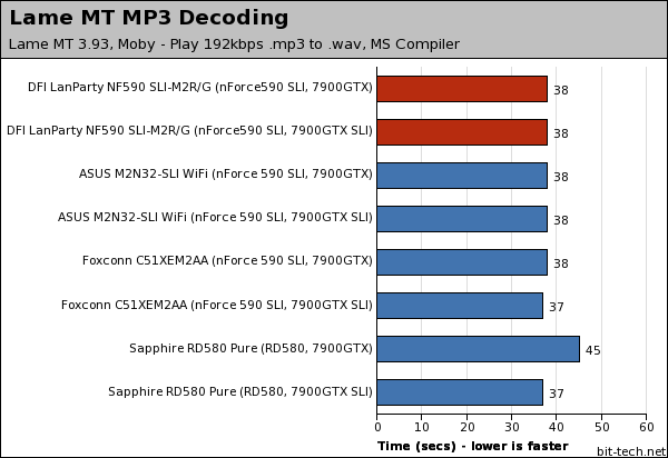 DFI LANParty UT NF590 SLI-M2R/G Multimedia Encoding