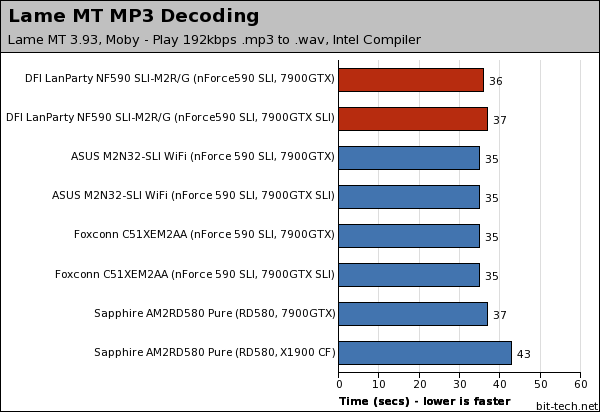 DFI LANParty UT NF590 SLI-M2R/G Multimedia Encoding