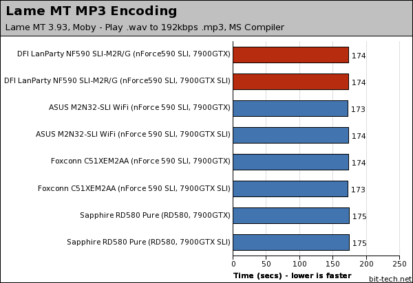 DFI LANParty UT NF590 SLI-M2R/G Multimedia Encoding