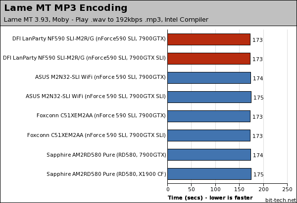 DFI LANParty UT NF590 SLI-M2R/G Multimedia Encoding