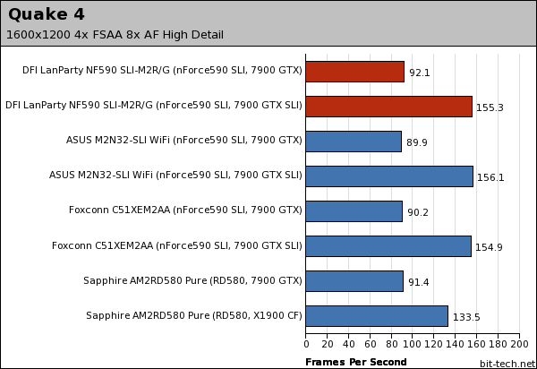 DFI LANParty UT NF590 SLI-M2R/G Gaming Performance