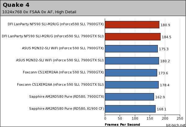 DFI LANParty UT NF590 SLI-M2R/G Gaming Platform Performance