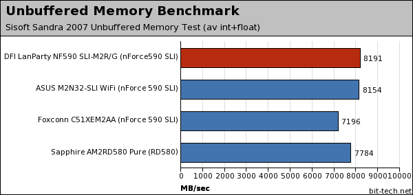 DFI LANParty UT NF590 SLI-M2R/G Subsystem Testing