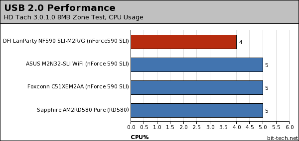 DFI LANParty UT NF590 SLI-M2R/G Subsystem Testing