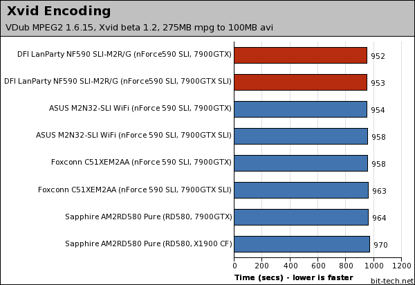 DFI LANParty UT NF590 SLI-M2R/G Multimedia Encoding